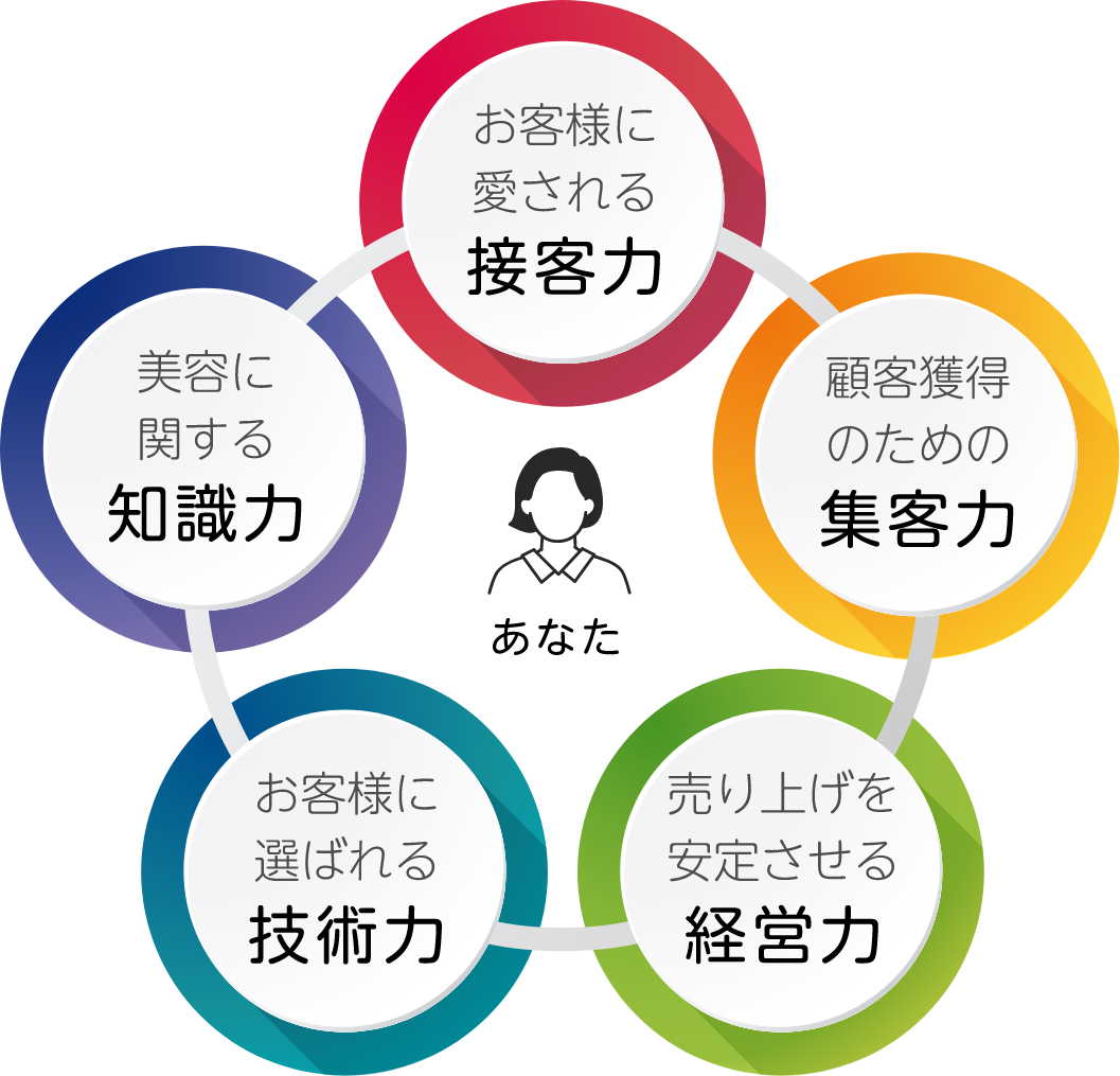 接客力・集客力・経営力・技術力・知識力